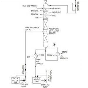 HCL Gas Generation Unit from Super Scientific Works Pvt Ltd